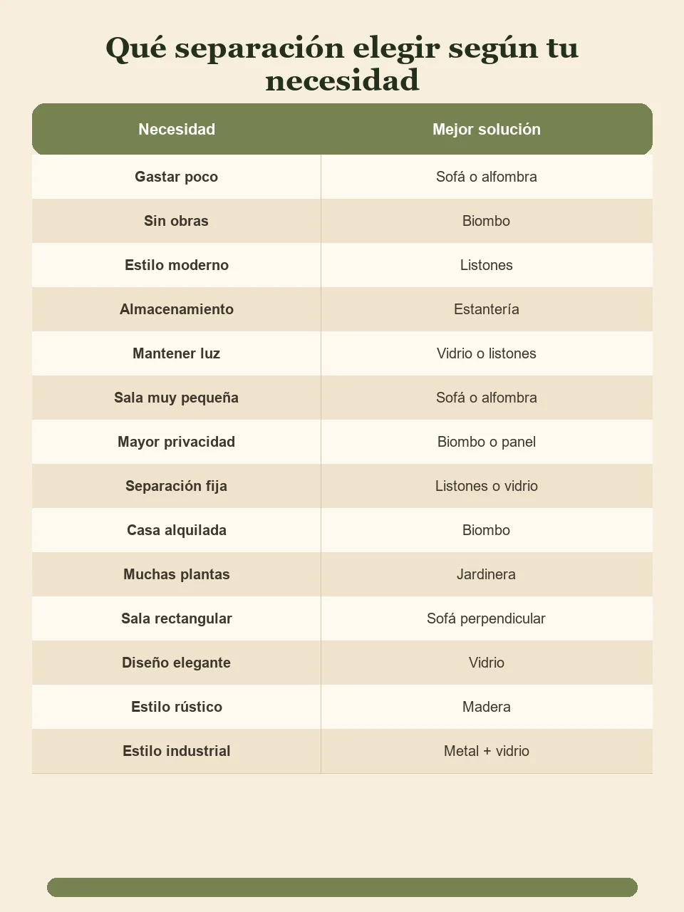 Tabla de separación según la necesidad